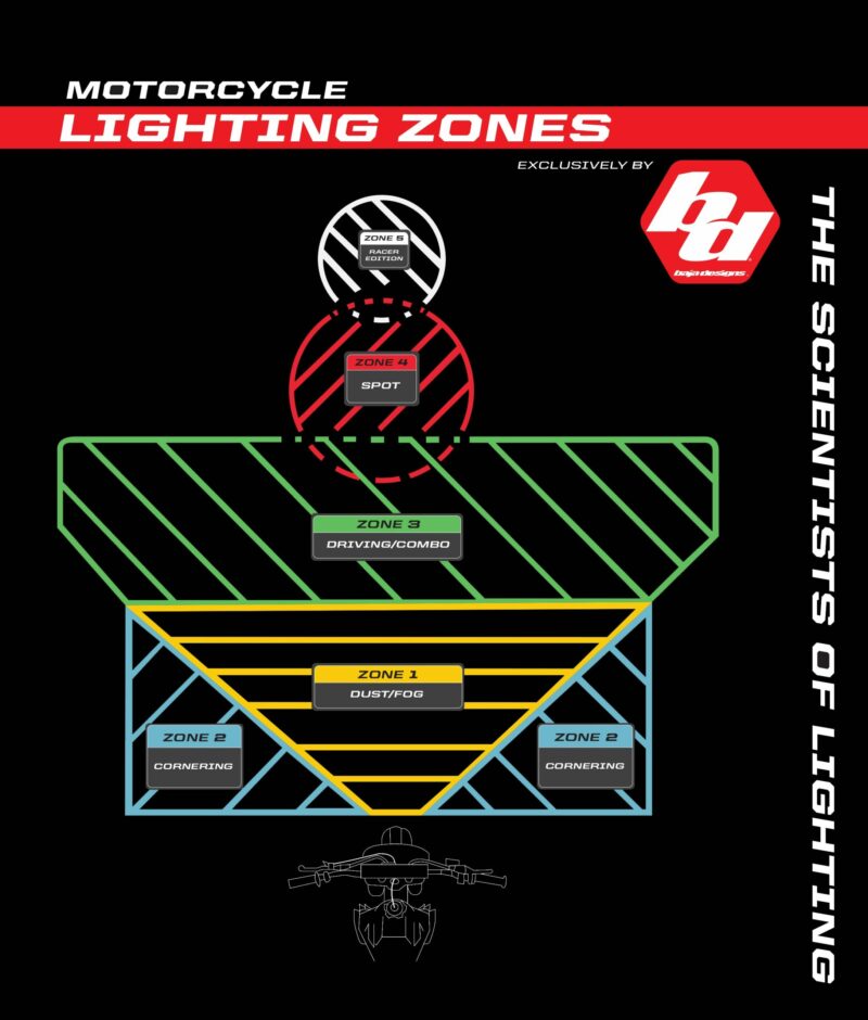 Baja Designs Motorcycle Lighting Zones Chart scaled 1